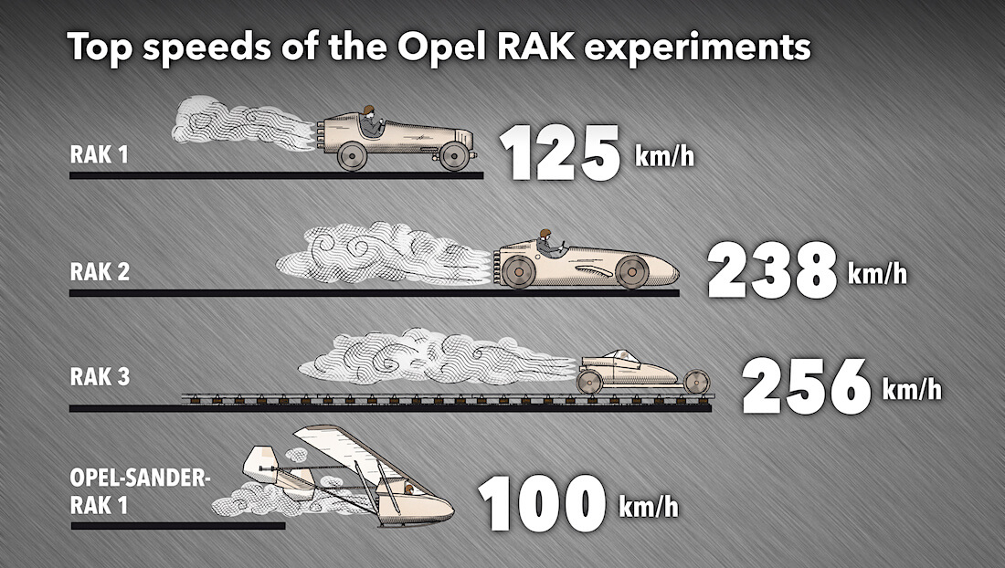 Opel rakettiajoneuvojen saavuttamat huippunopeudet. Kuva: Opel Automobile GmbH.